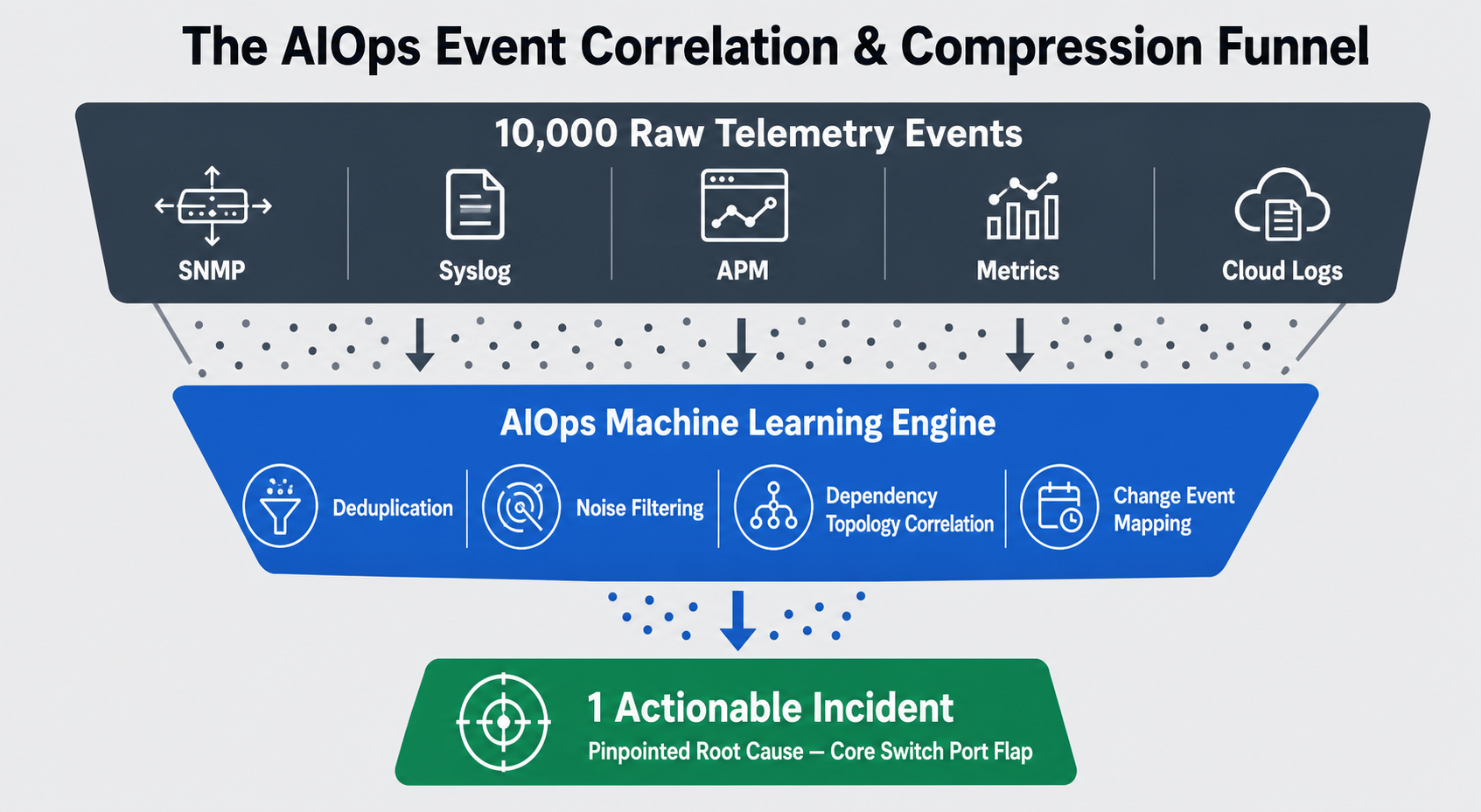 Figure 23.1: The AIOps Event Correlation Funnel transforming thousands of raw telemetry alerts into a single actionable root cause.