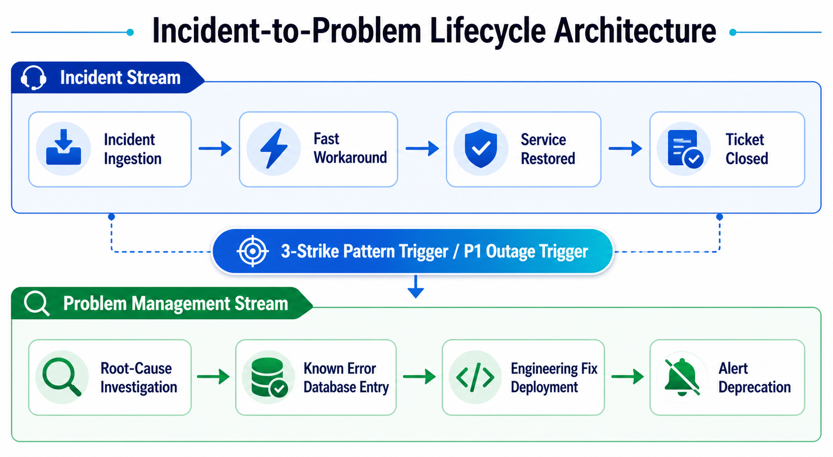 Figure 13.1: The Incident-to-Problem Workflow feeding frontline workarounds while driving permanent engineering fixes.
